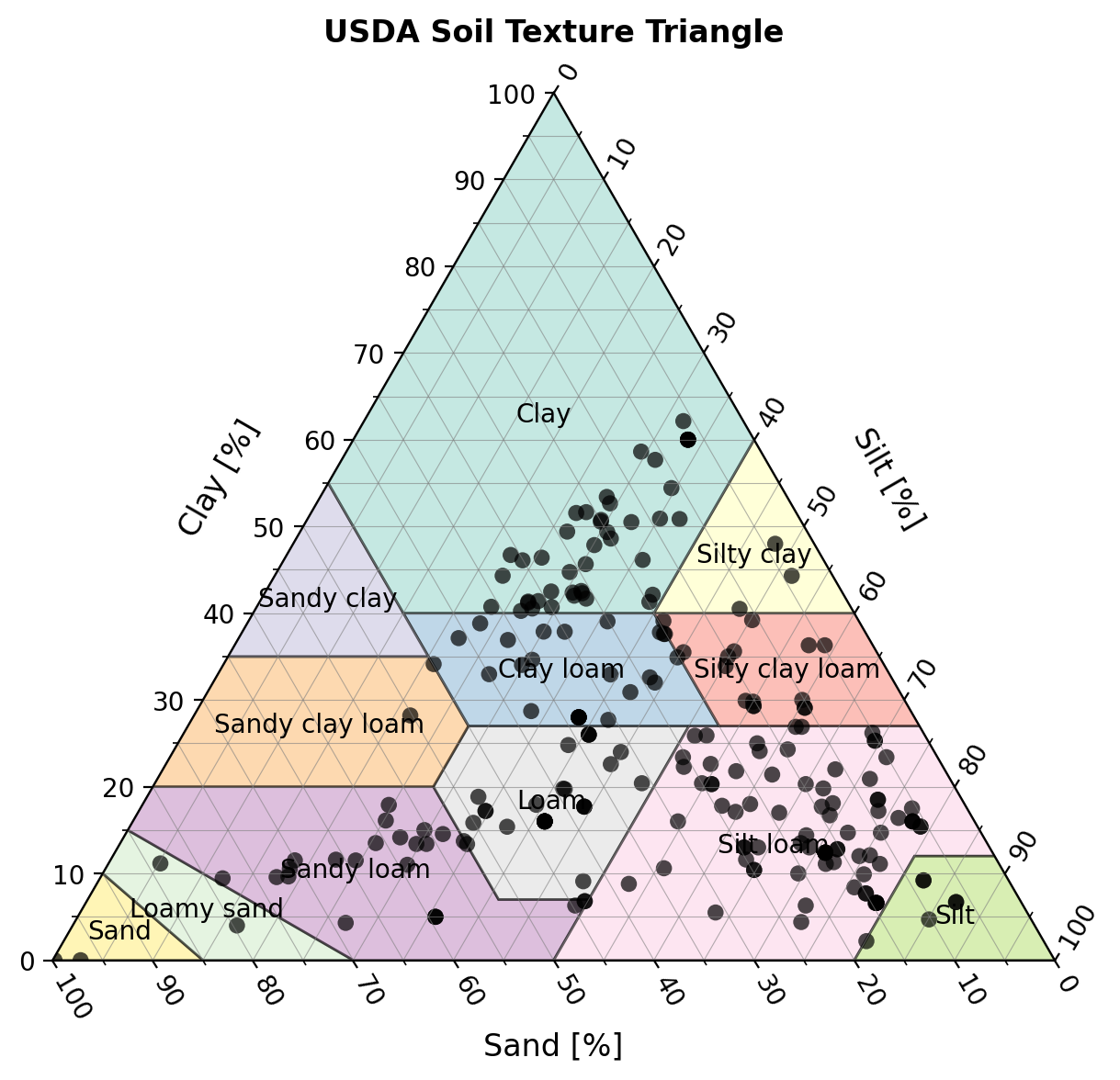SoilTexturePlot: Soil Texture Classification & Ternary Visualization